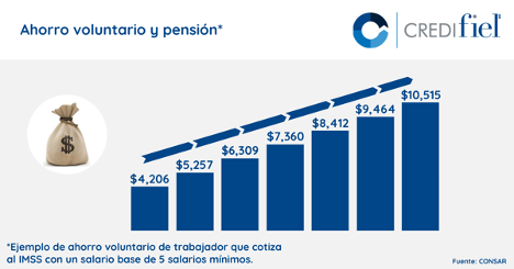 Blog-Imagen-Tipos-de-pensiones-Ahorro-voluntario-Credifiel-May20